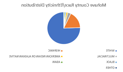 pie chart titled Mohave County Race/Ethnicity Distribution